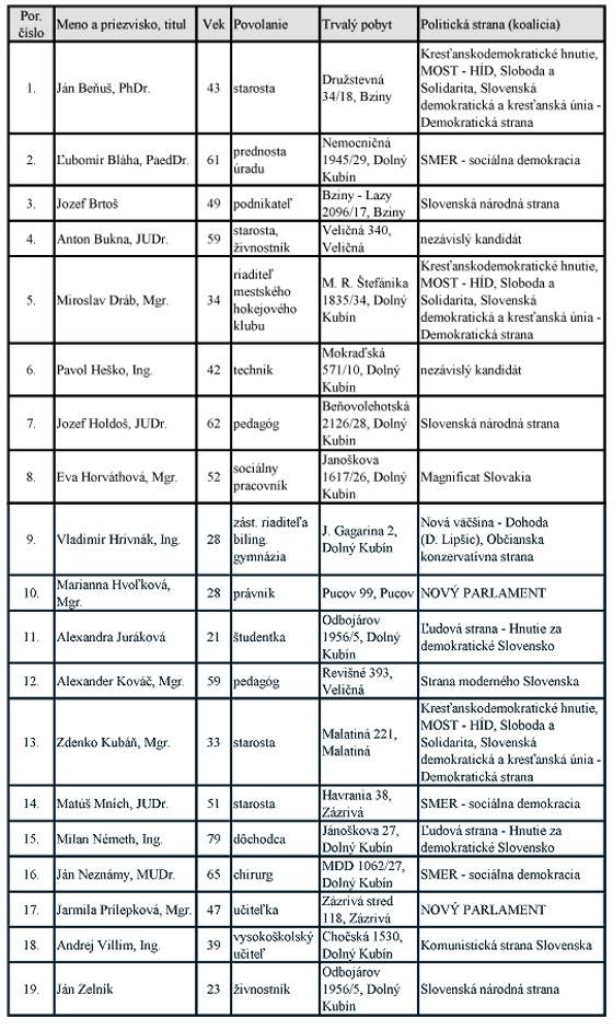 Zoznam kandidátov pre voľby do Zastupiteľstva Žilinského samosprávneho kraja 9. novembra 2013