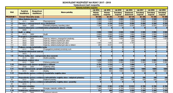  Schválený rozpočet na roky 2017 - 2019 - výdaje
