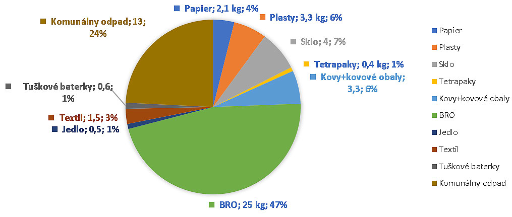 Graf. č. 1 Grafické % zloženie komunálnych odpadov v obci  